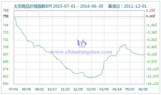 2016��7��1�մ�����Ʒ�r��ָ��