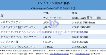 2025年9月26日時點のタングステン製品価格