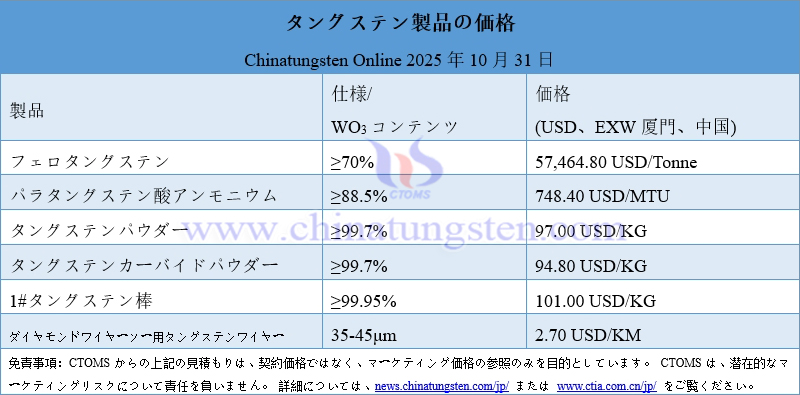 2025年10月31日時點のタングステン製品価格