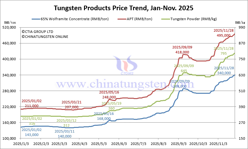 2025年1月から11月28日までのタングステン価格動向
