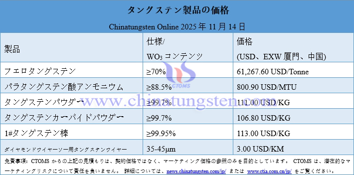 2025年11月14日時點(diǎn)のタングステン製品価格