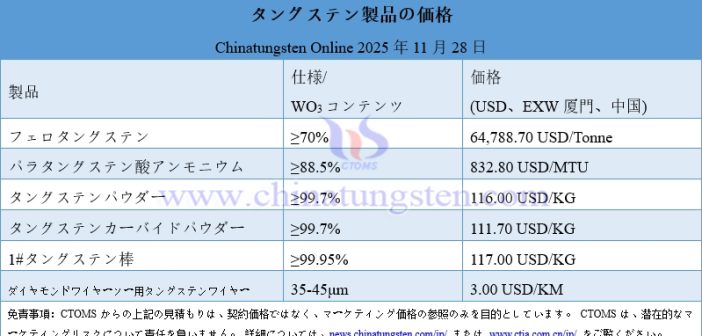タングステン市場は上昇傾向を維持 – 2025年11月28日