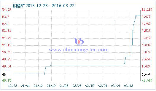 3月21日鉬精礦商品指數(shù) 3月21日鉬精礦商品指數(shù)