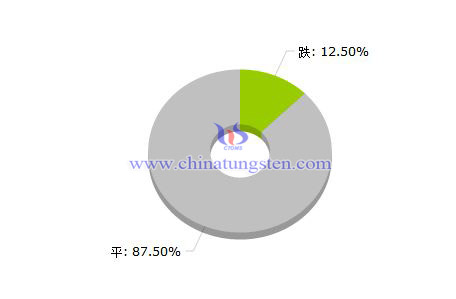2016年第14周稀土價格漲跌榜 2016年第14周稀土價格漲跌榜