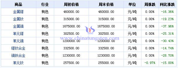 2016年第14周稀土價格漲跌榜 2016年第14周稀土價格漲跌榜