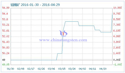 4月28日鉬精礦商品指數 4月28日鉬精礦商品指數