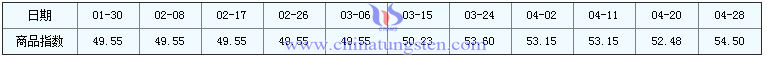 4月28日鉬精礦商品指數 4月28日鉬精礦商品指數