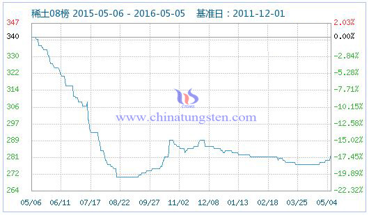 5月5日稀土指數(shù) 5月5日稀土指數(shù)