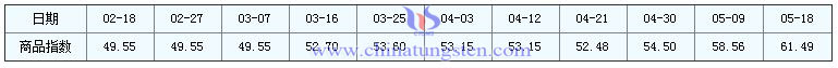 5月18日鉬精礦商品指數 5月18日鉬精礦商品指數