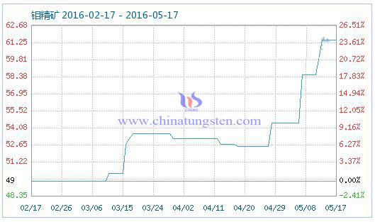 5月18日鉬精礦商品指數 5月18日鉬精礦商品指數