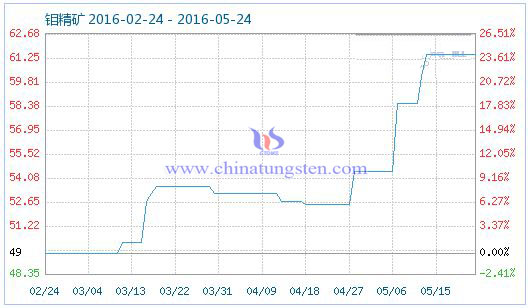 5月24日鉬精礦商品指數 5月24日鉬精礦商品指數