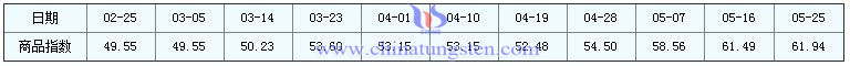 5月25日鉬精礦商品指數 5月25日鉬精礦商品指數
