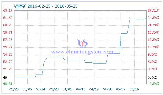 5月25日鉬精礦商品指數 5月25日鉬精礦商品指數