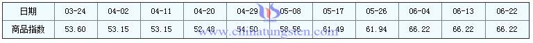 2016年6月22日鉬精礦商品指數 2016年6月22日鉬精礦商品指數