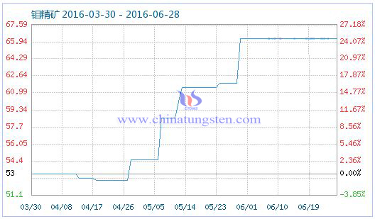 2016��6��28��ϡ��ָ��