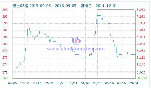 2016年9月5日稀土指數(shù)圖片 2016年9月5日稀土指數(shù)圖片