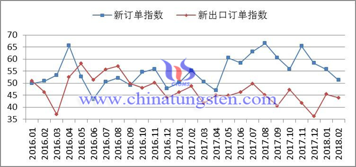 2016年以來新訂單指數、新出口訂單指數變化走勢圖