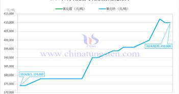2024年8月氧化鐠與氧化釹價(jià)格走勢圖