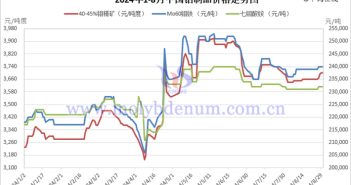 2024年1-8月中國鉬制品價格走勢