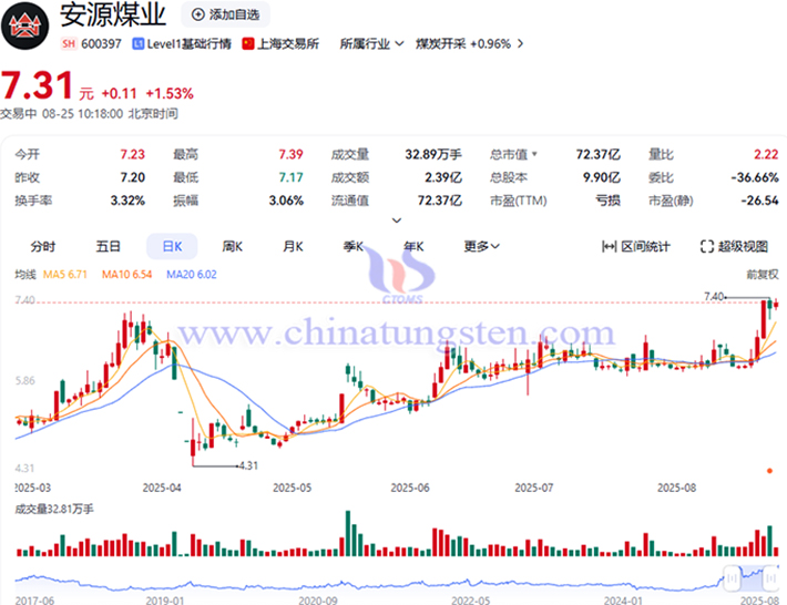 20250825安源煤業(yè)概念股