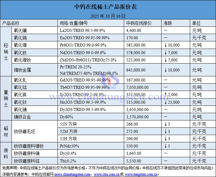 2025年10月16日稀土價格圖片