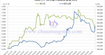 2025年1-10月稀土制品價格走勢圖