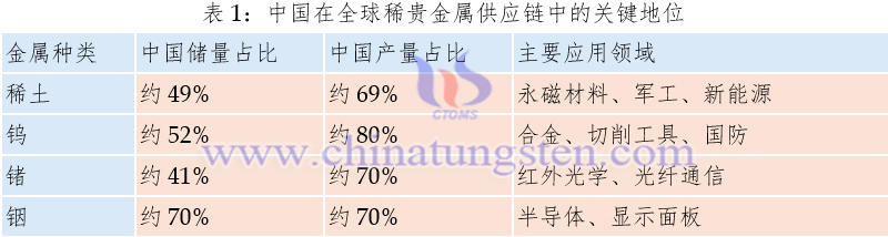 表1:中國在全球稀貴金屬供應鏈中的關鍵地位
