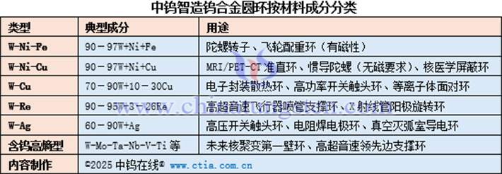 中鎢智造鎢合金圓環按材料成分分類