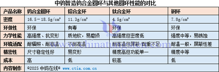 中鎢智造鎢合金圓環與其他圓環性能的對比