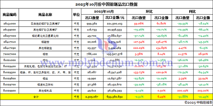 2025年10月份中國鉬制品出口數據圖片