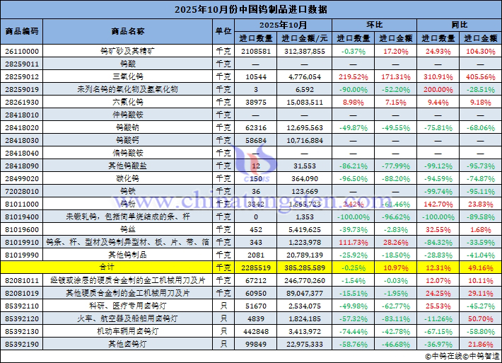 2025年10月份中國鎢制品進(jìn)口量