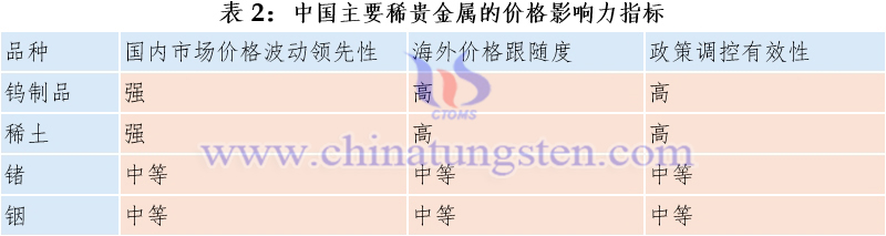 表2:中國主要稀貴金屬的價格影響力指標