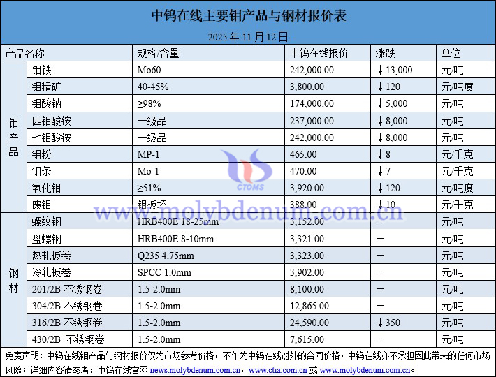 2025年11月12日鉬價圖片