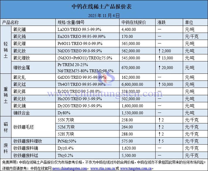 2025年11月4日稀土價格圖片