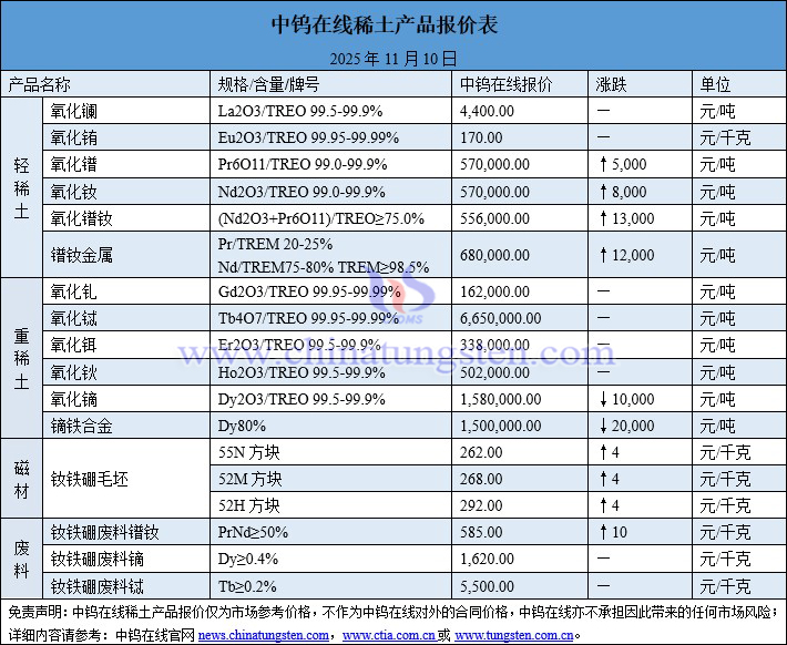 2025年11月10日稀土價格圖片