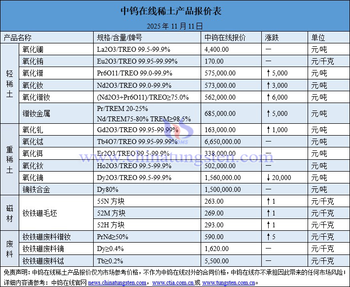 2025年11月11日稀土價格圖片