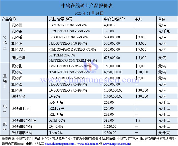 2025年11月24日稀土價格圖片