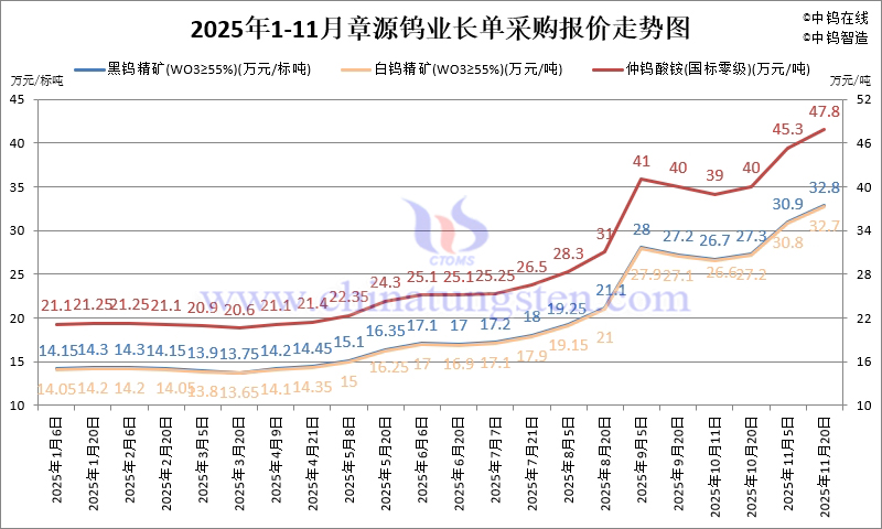 章源鎢業(yè)長單采購報價-2025年11月下半月