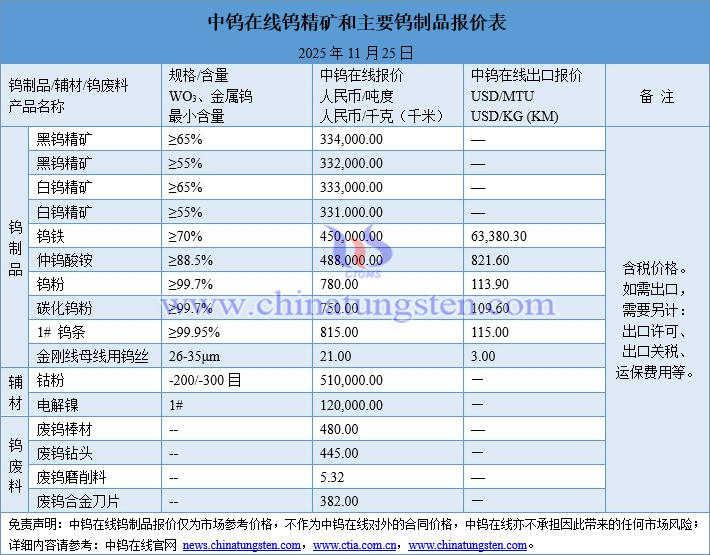 2025年11月25日鎢制品價格圖片