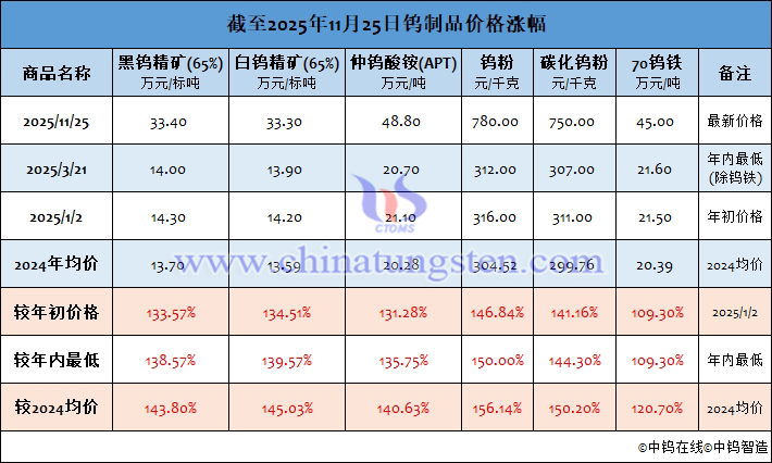 截至2025年11月25日鎢制品價格漲幅