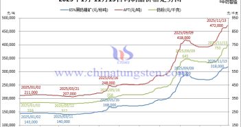 2025年1月-11月13日鎢制品價格走勢