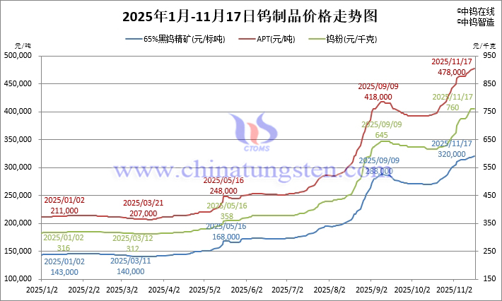 2025年1月-11月17日鎢制品價格走勢
