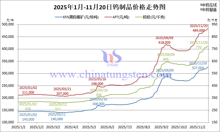 2025年1月-11月20日鎢制品價格走勢