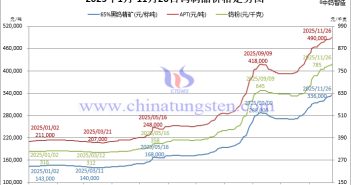 2025年1月-11月26日鎢制品價格走勢
