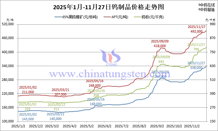 2025年1月-11月27日鎢制品價格走勢