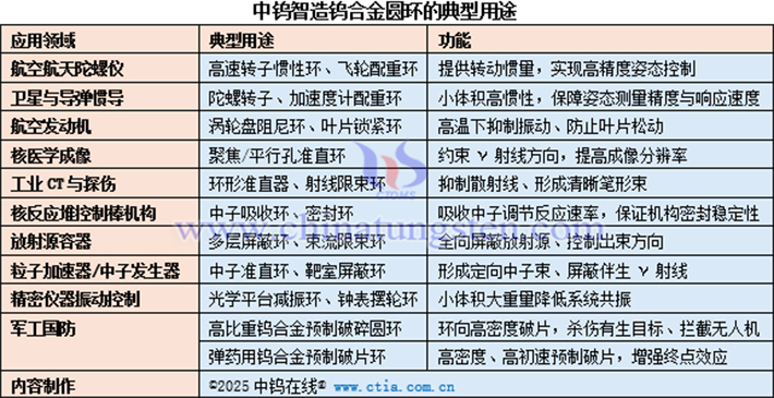 中鎢智造鎢合金圓環的典型用途