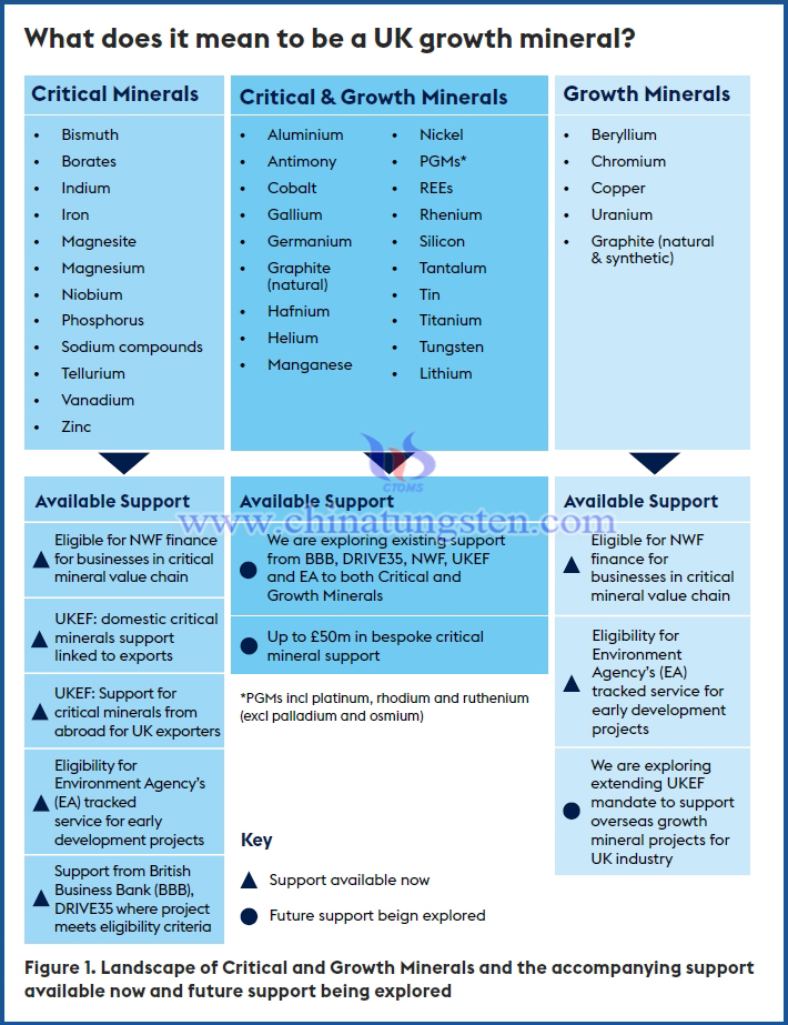 英國政府對關鍵礦產的戰略支持