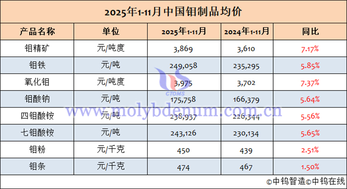 2025年1-11月中國鉬制品均價表