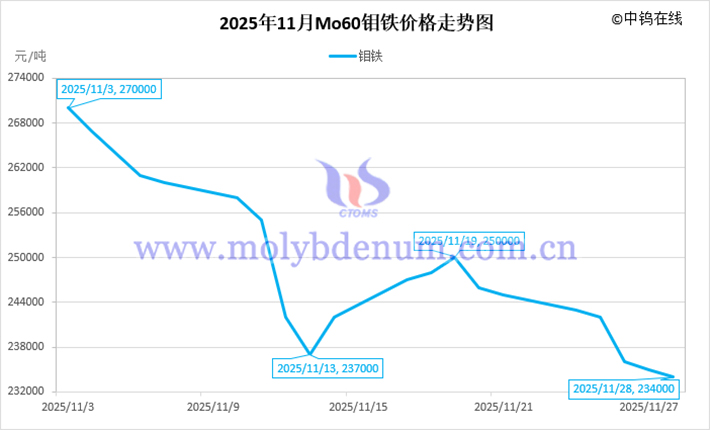 2025年11月鉬鐵價格走勢圖