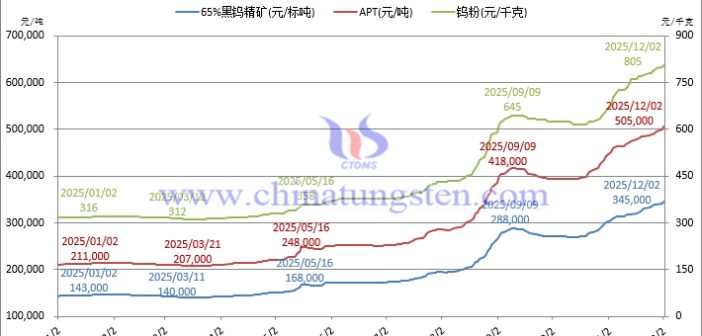 音頻:鎢價(jià)踏云節(jié)節(jié)高,風(fēng)險(xiǎn)隨量點(diǎn)點(diǎn)升